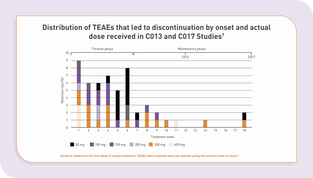Bar chart showing the distribution of TEAEs leading to discontinuation that occurredduring the C013 and C017 studies. The x-axis shows treatment weeks (1–18), split into titration and maintenance phases, while the y-axis shows retention rate (%) from 0 to 10%. Each bar represents the week of onset and dose of TEAEs that led to discontinuation, with colour-coded bars for each dose: black (50 mg), grey (100 mg), dark purple (150 mg), light purple (200 mg), orange (300 mg), light orange (400 mg). Discontinuations were most frequent during the titration phase (weeks 1–7), particularly at doses of 50–200 mg. Fewer discontinuations were seen during the maintenance phase (weeks 7–18).